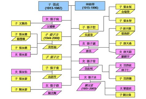 族譜意思